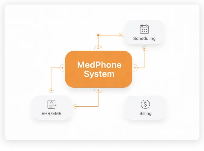 Integrations screen showing the practice EHR connected to MedPhone